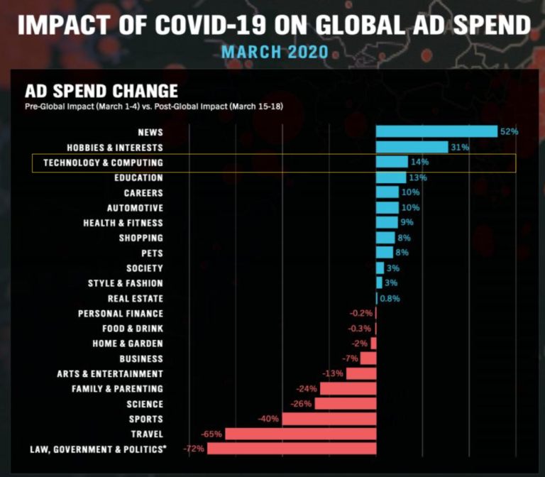 Covid ad spend chart
