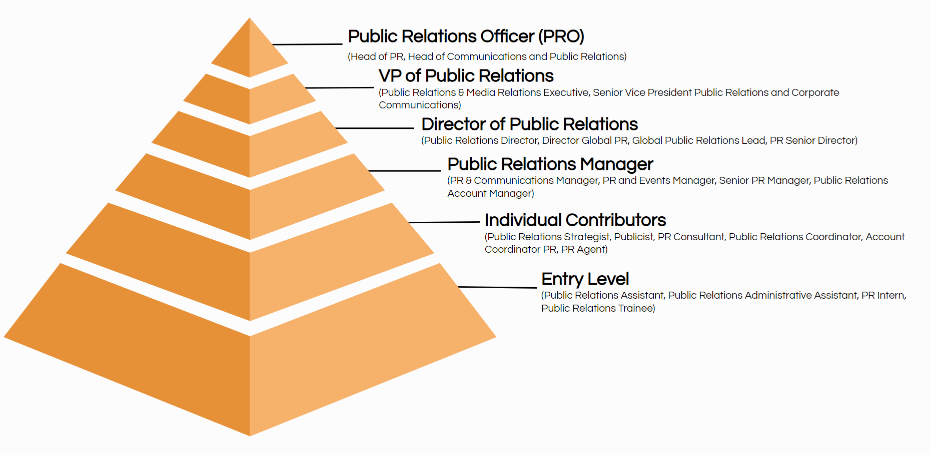 5 Types of Public Relations Job