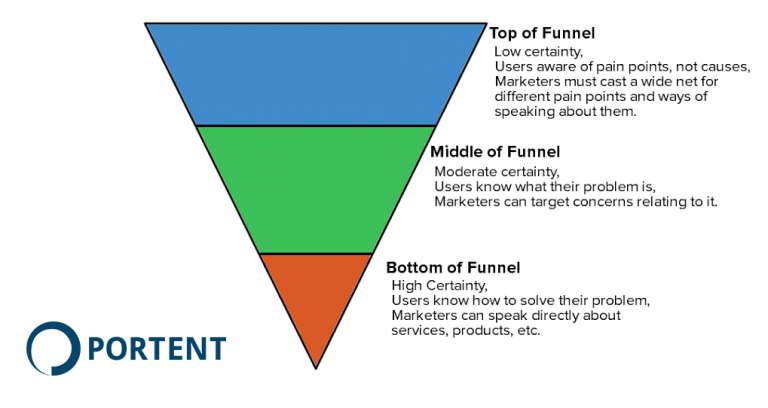Select the Funnel Keywords For Your Bottom