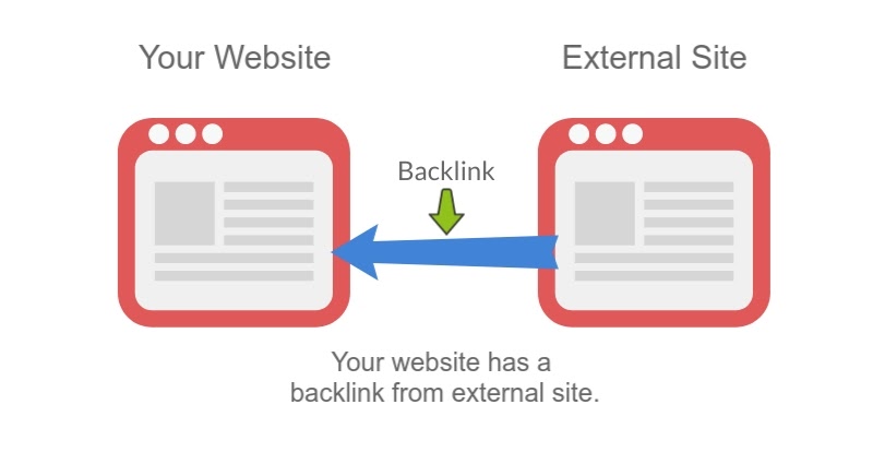 Create Backlinks to the Website of Your B2B