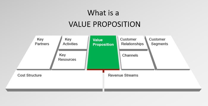 Create a Value Proposition that is Easy to Understand
