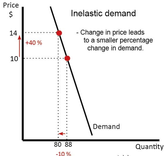 Price Inelastic Of Demand
