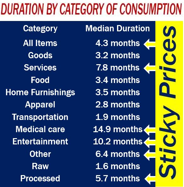 Representation of sticky prices duration by category of consumption
