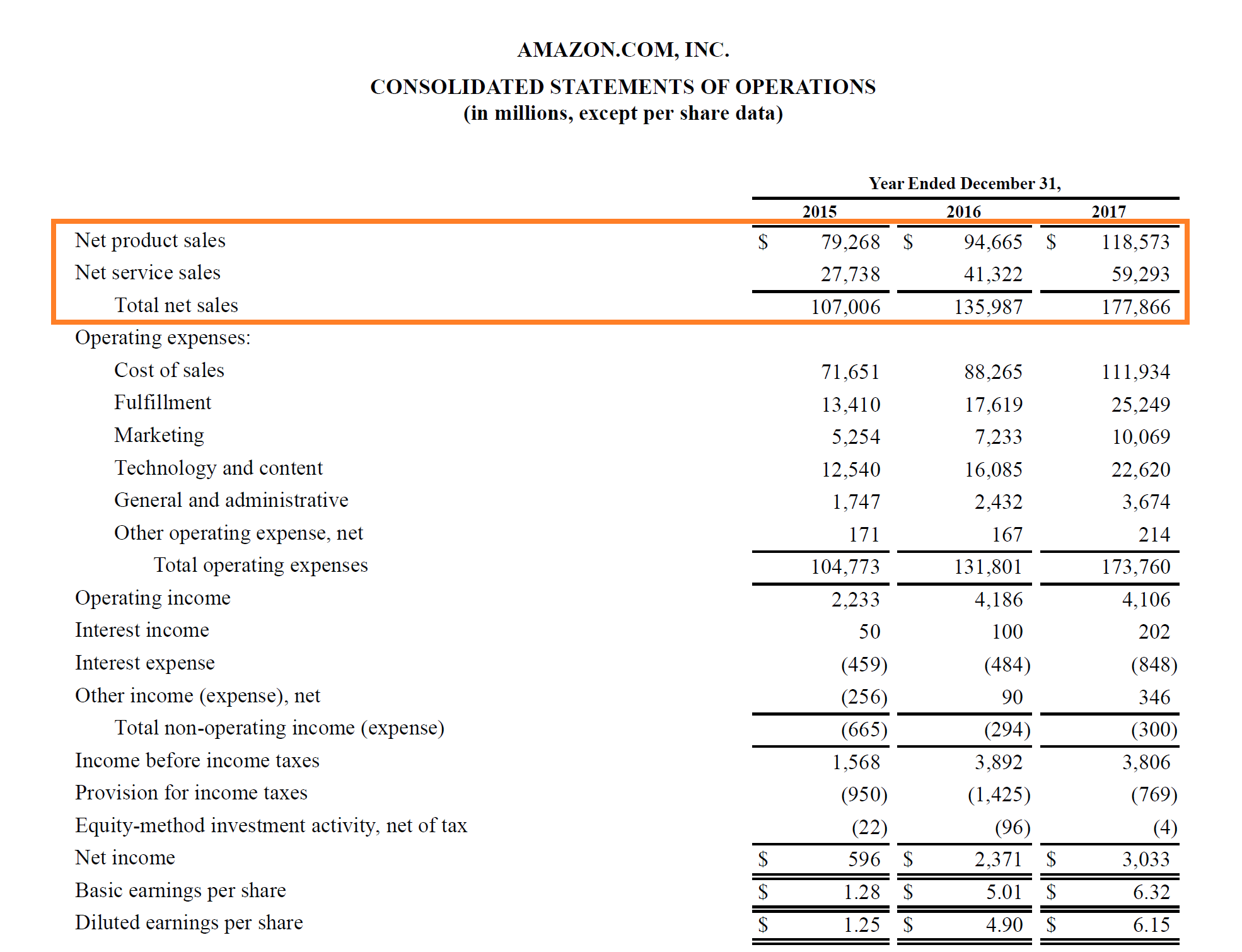 Amazon sales revenue example