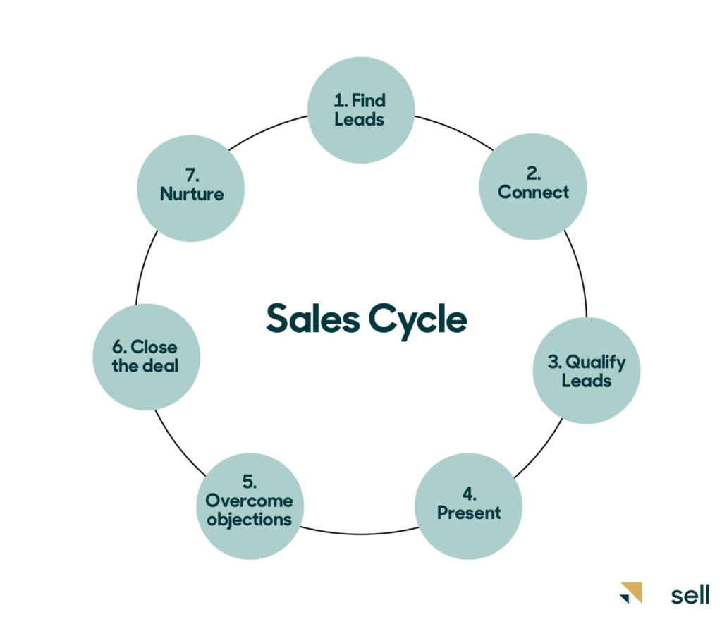 Understand the Sales Cycles of Your Prospects