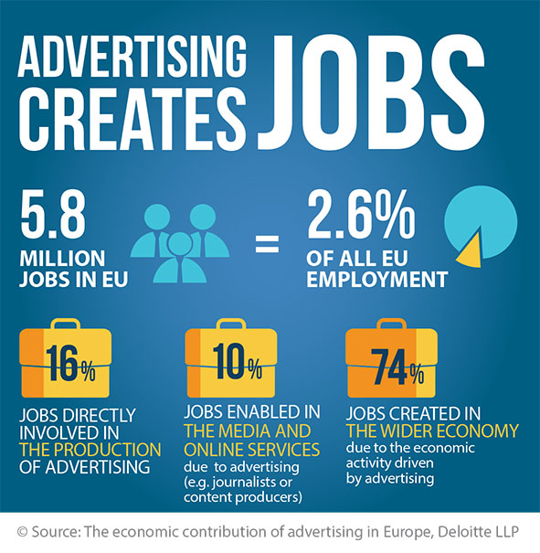 Advertising  creates jobs