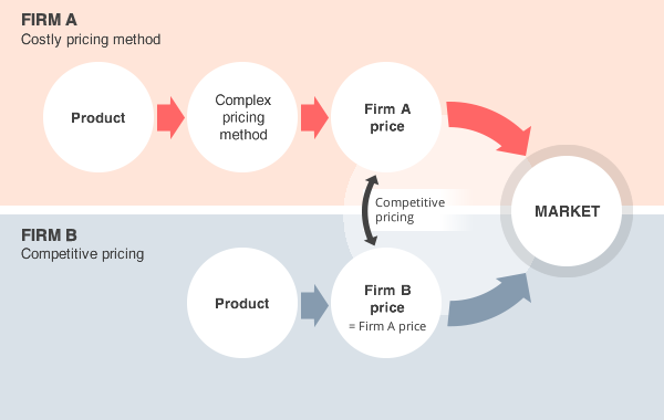 Firm A and firm B diagram for costly pricing method and competitive pricing