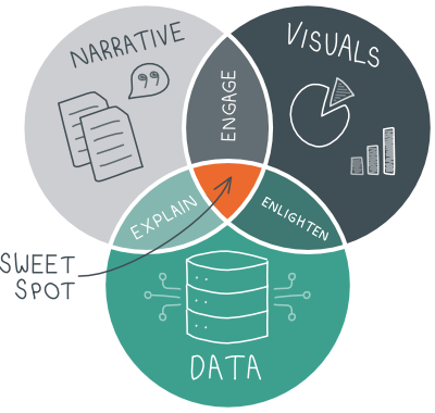 Data storytelling media coverage diagram