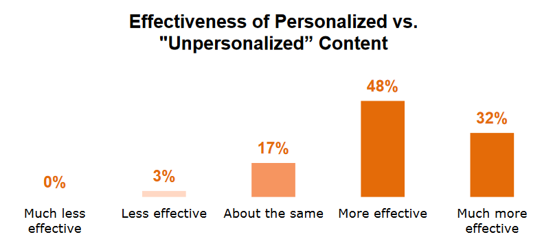 B2b content marketing mistakes unpersonalized content
