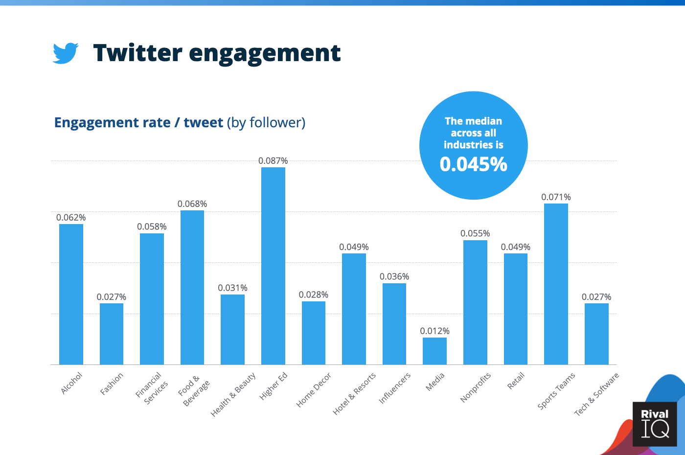 Twitter Engagement Rate graph