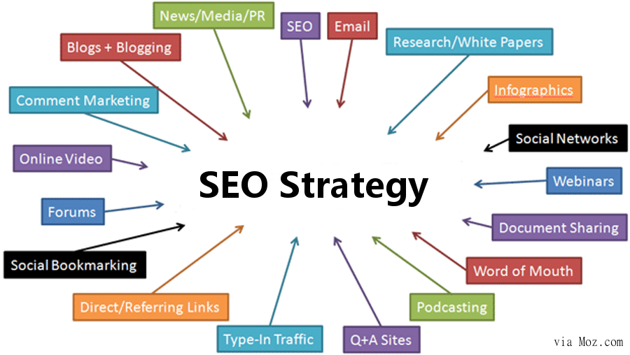 Seo strategy with different ways to do it all pointing toward it
