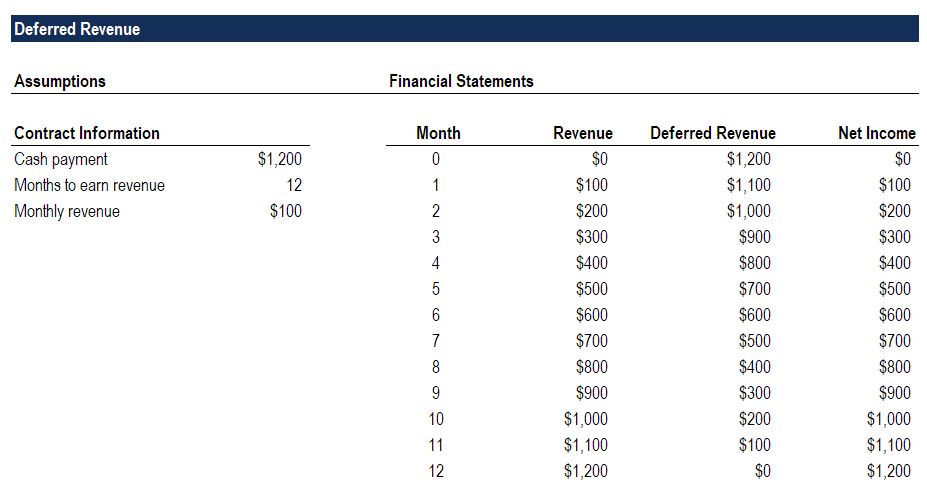 Example of a company's deferred revenue financial statements