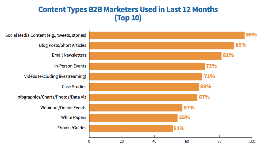 B2B Content Marketing - Trends That You Need To Watch In 2022