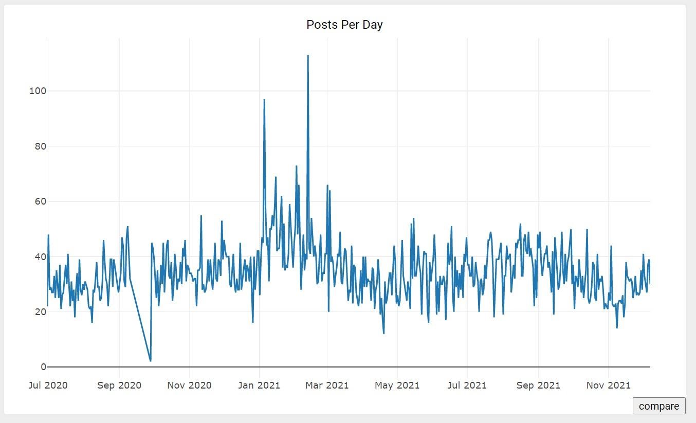 Post per day graph july to november