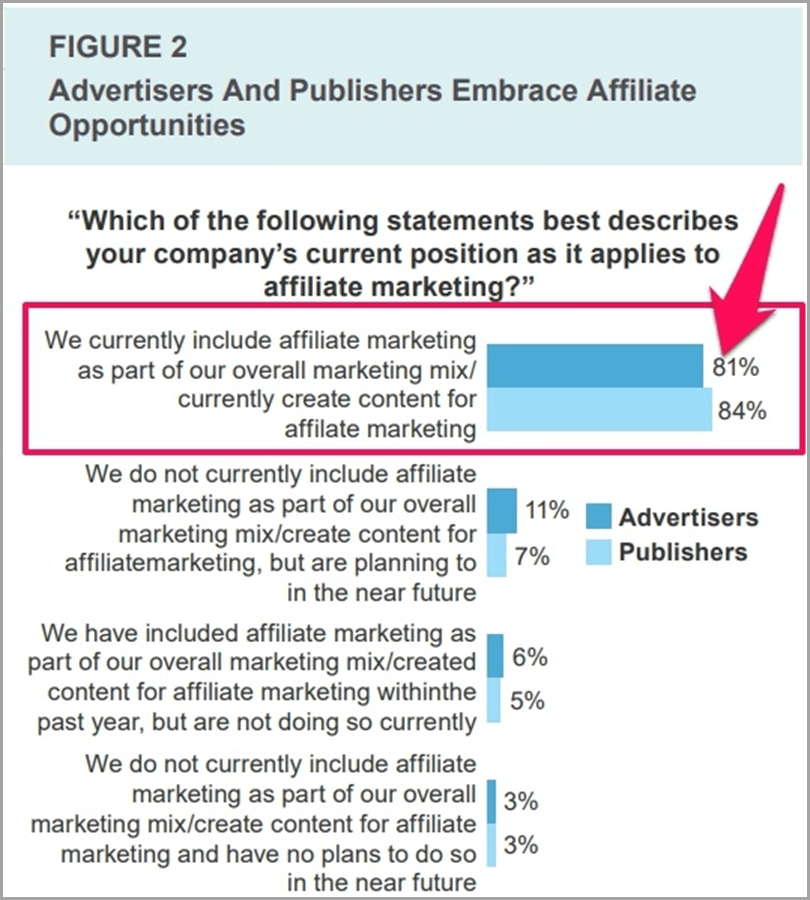 Advertisers and publishers embrace affiliate oppurtunities infographics