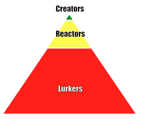 Lurkers, reactors, and creators pyramid