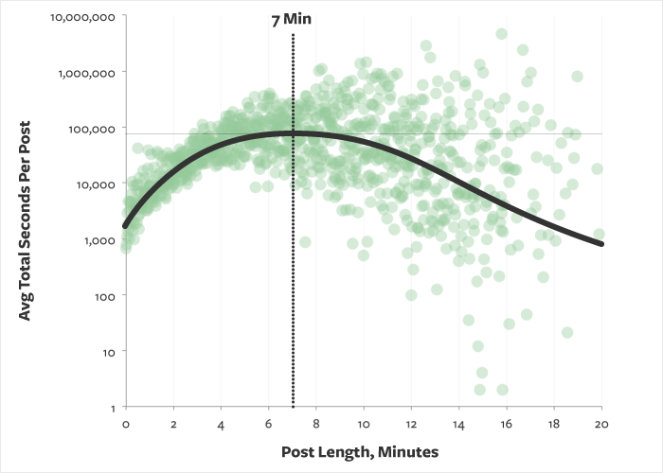 Avg total seconds per post and post length, minutes graph