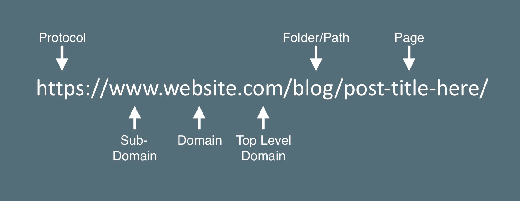 Blog url structure example