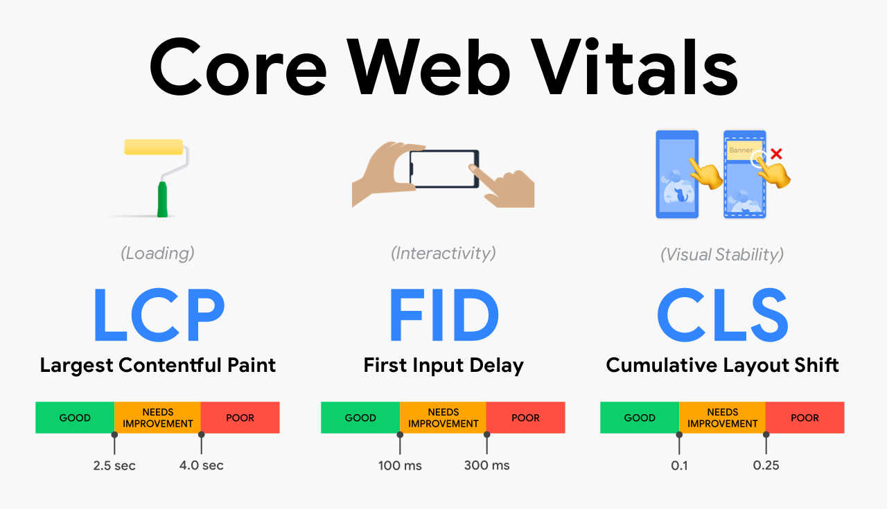 Core web vitals infographics