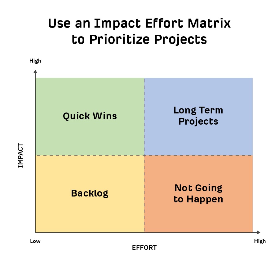 Impact effort matrix illustration