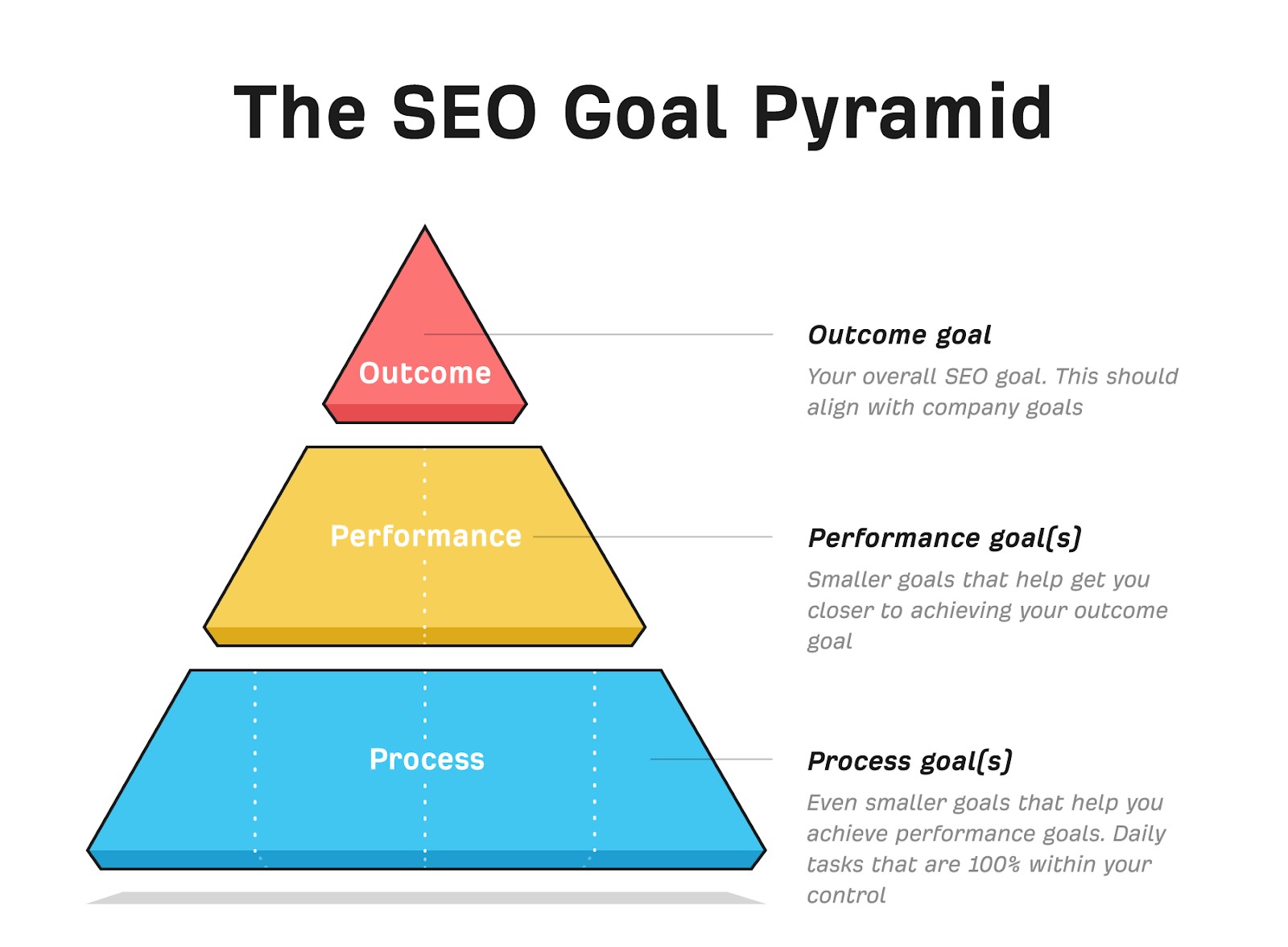 Seo goals pyramid showing 3 different goals in different colors