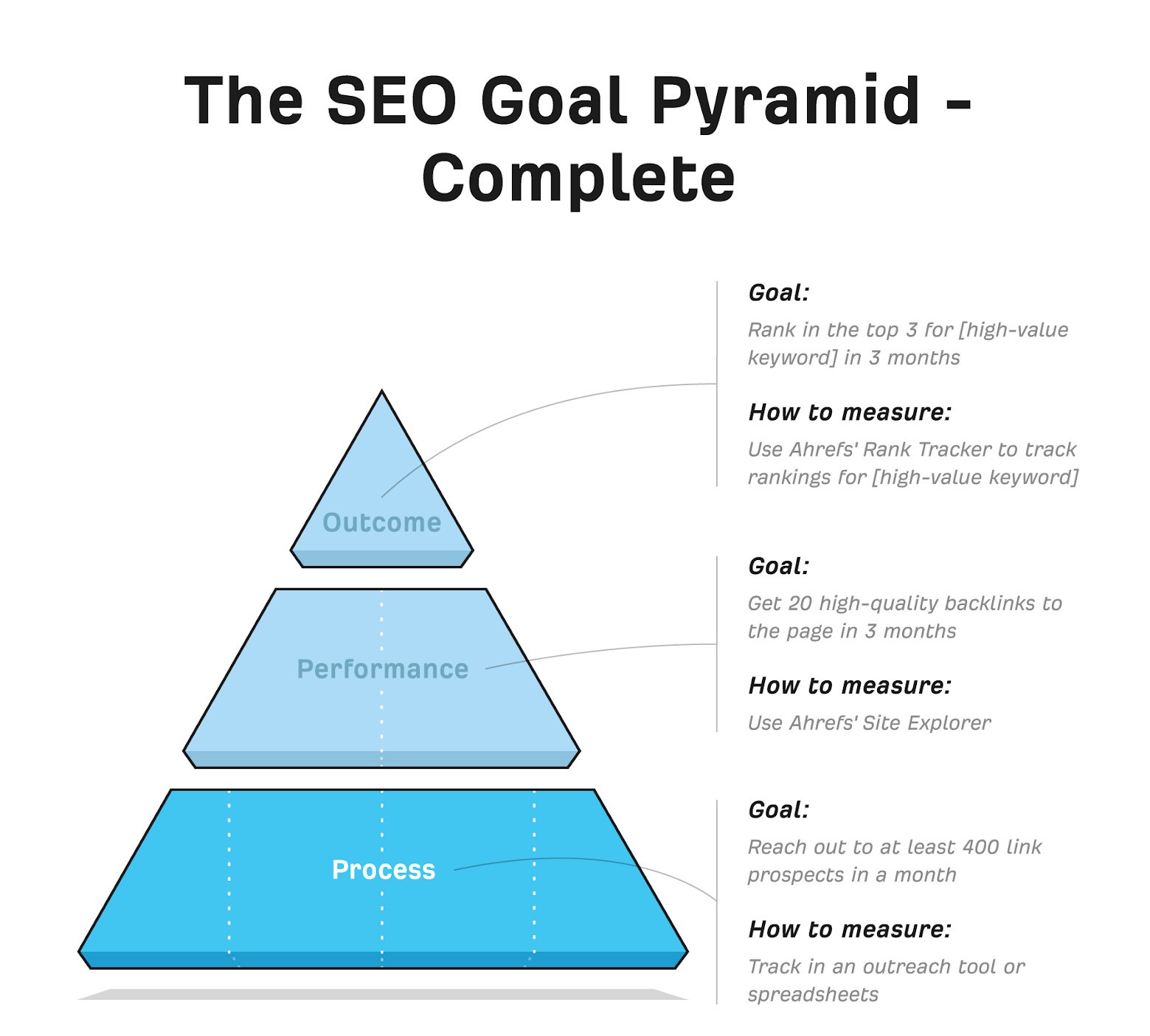 Seo goal pyramid-complete goals in 3 different tiers