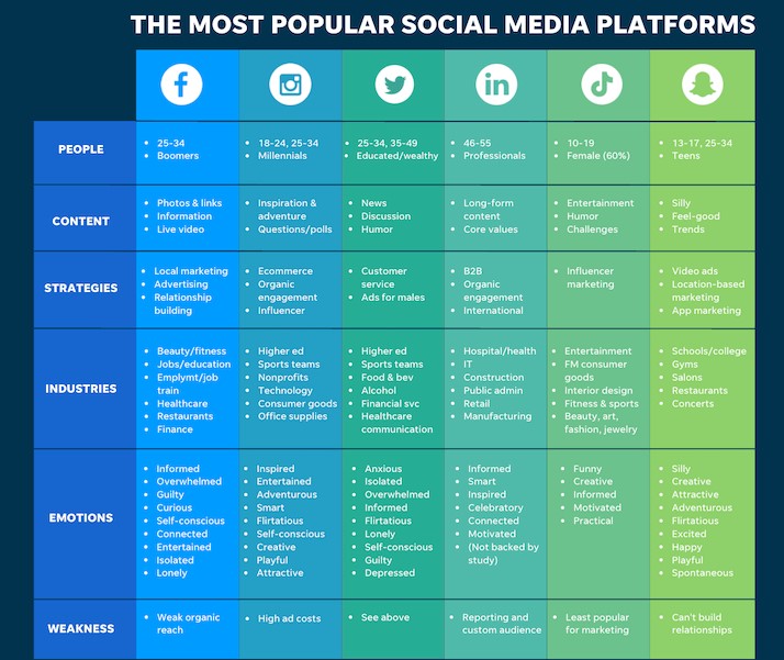 Chart of most popular social media platforms
