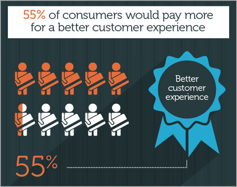 Better customer experience infographics