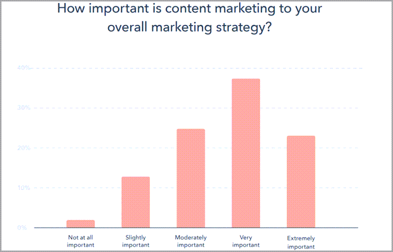 How important is content marketing to your overall marketing strategy infographics