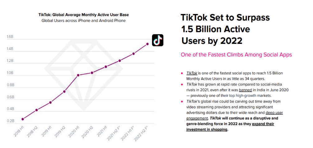 Tiktok Global Average Monthy Active User Base