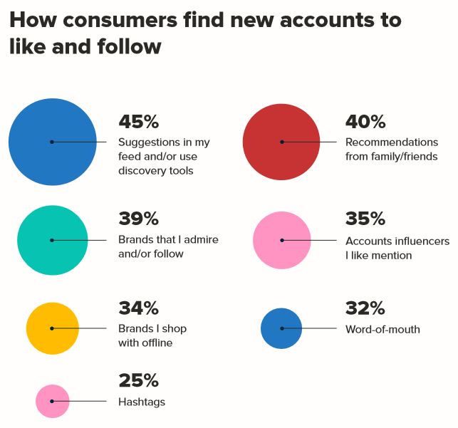 How consumers find new account to follow chart