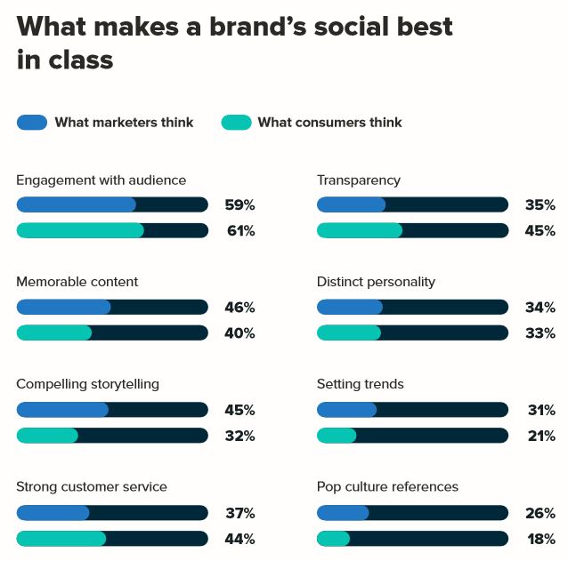 What makes a brand's social best in class chart