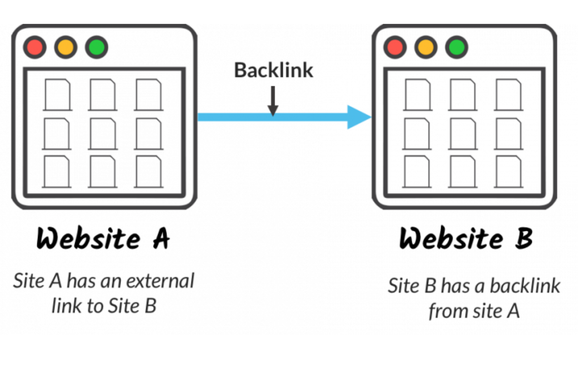 An illustration of how backlinks work: Website A links to the content of Website B