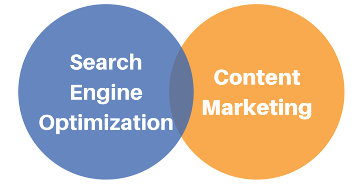 Search Engine Optimization on a blue circle and a Content Marketing on a yellow-orange circle