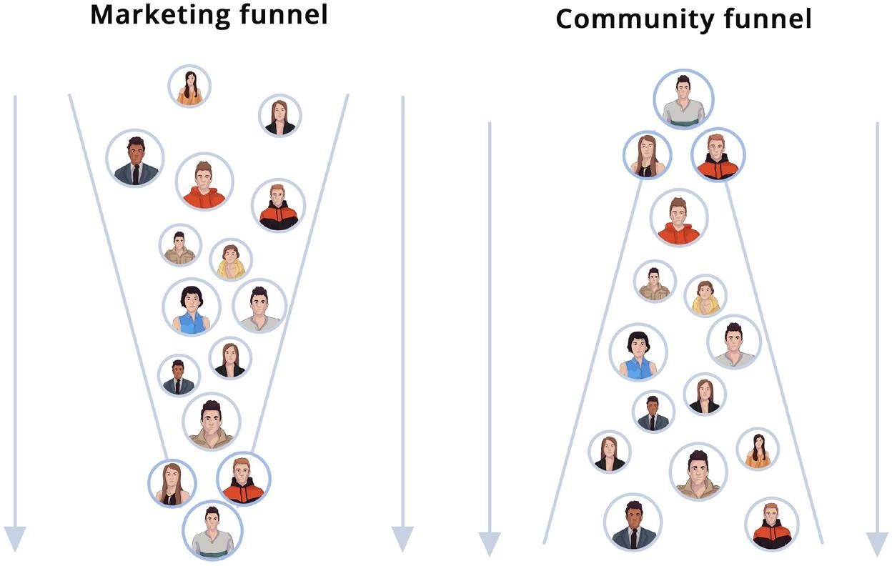 Comparison of marketing and community funnel