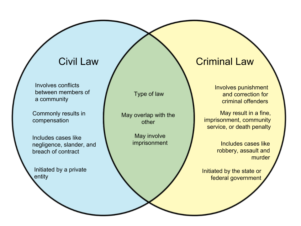 Diagram showing similarities and differences of Civil Law and Criminal Law