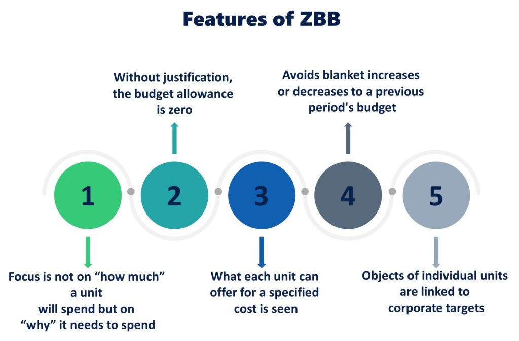 Features of a Zero Based Budgeting System