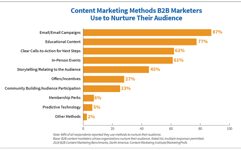 Graph Showing B2B Content Marketing Methods To Nurture Audiences