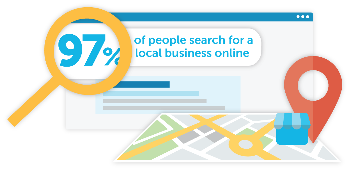 97% of people search for a local business online
