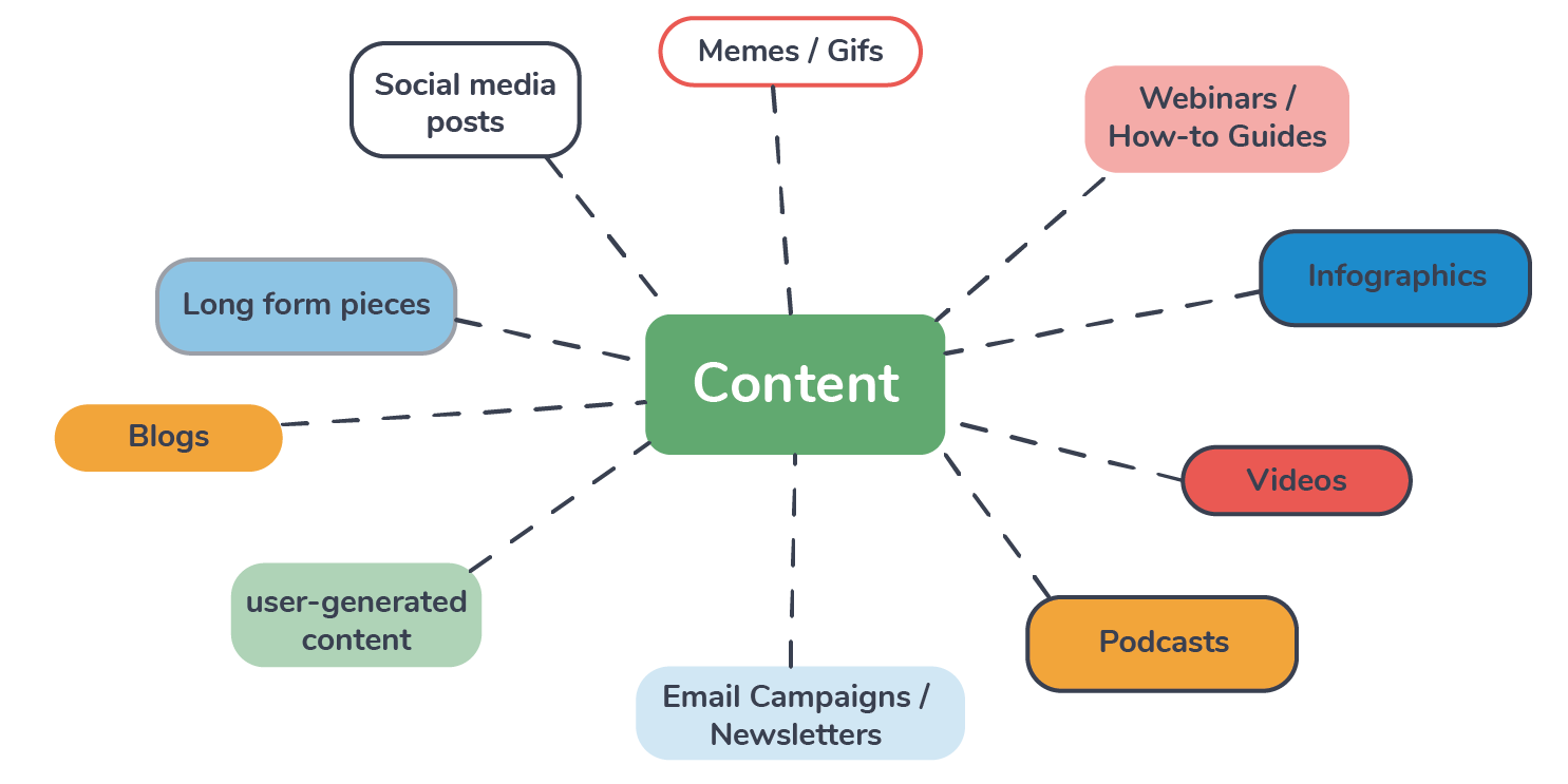 20 Types Of Content Marketing You Can Use