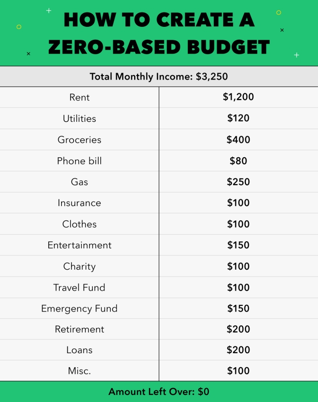 A Zero-Based Budget System