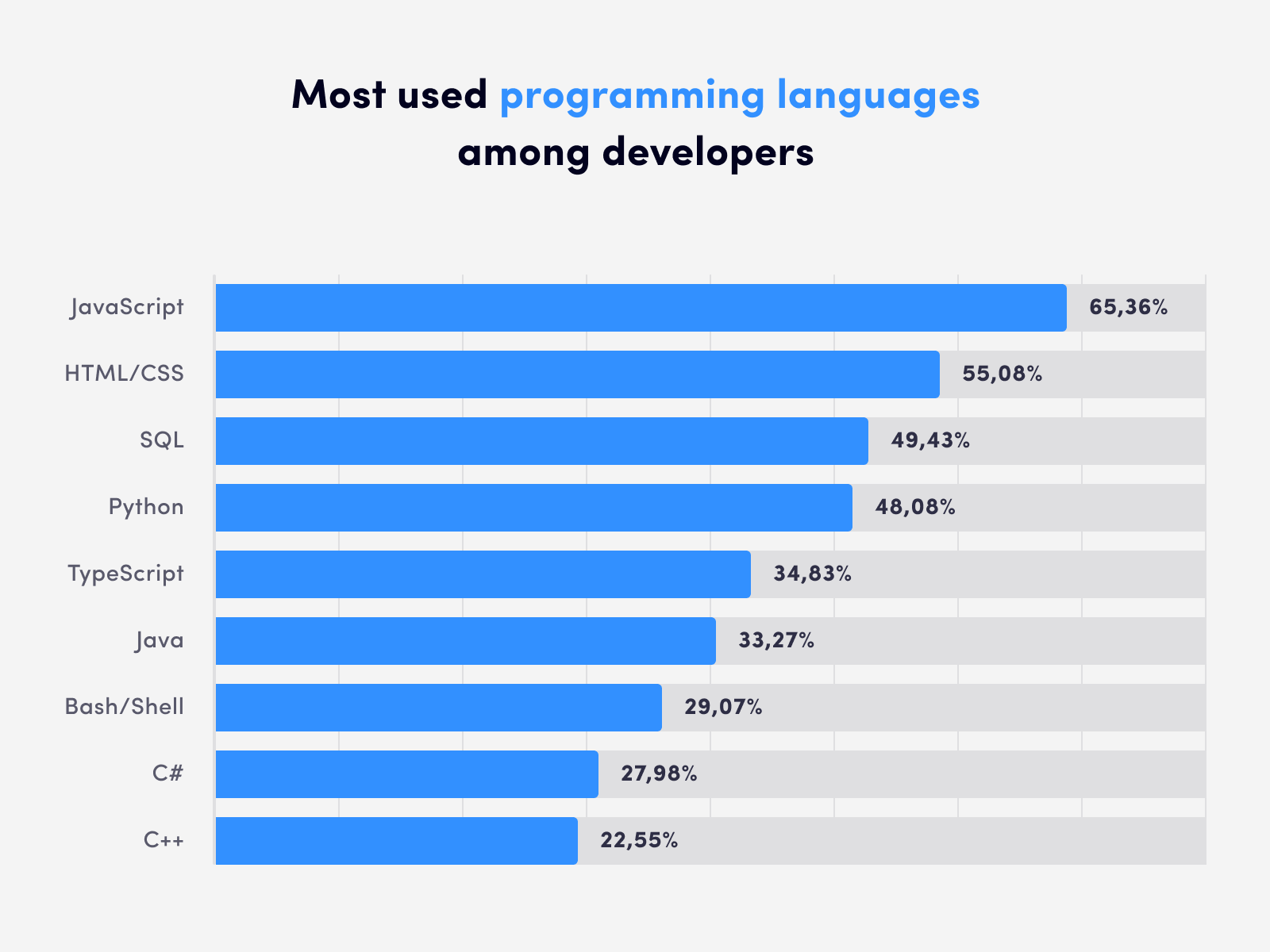 Graph of Most Used Programming Languages Among Developers