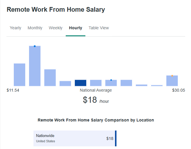 Graph on remote work hourly salary in the US