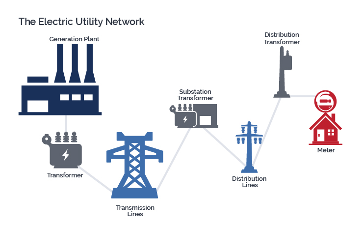 The Electric Utility Network