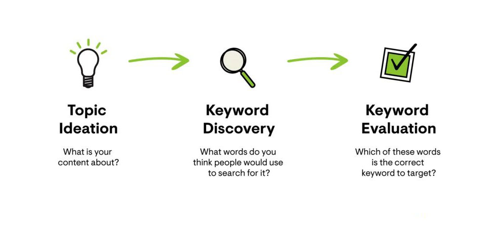 Steps On How To Do Keyword Research
