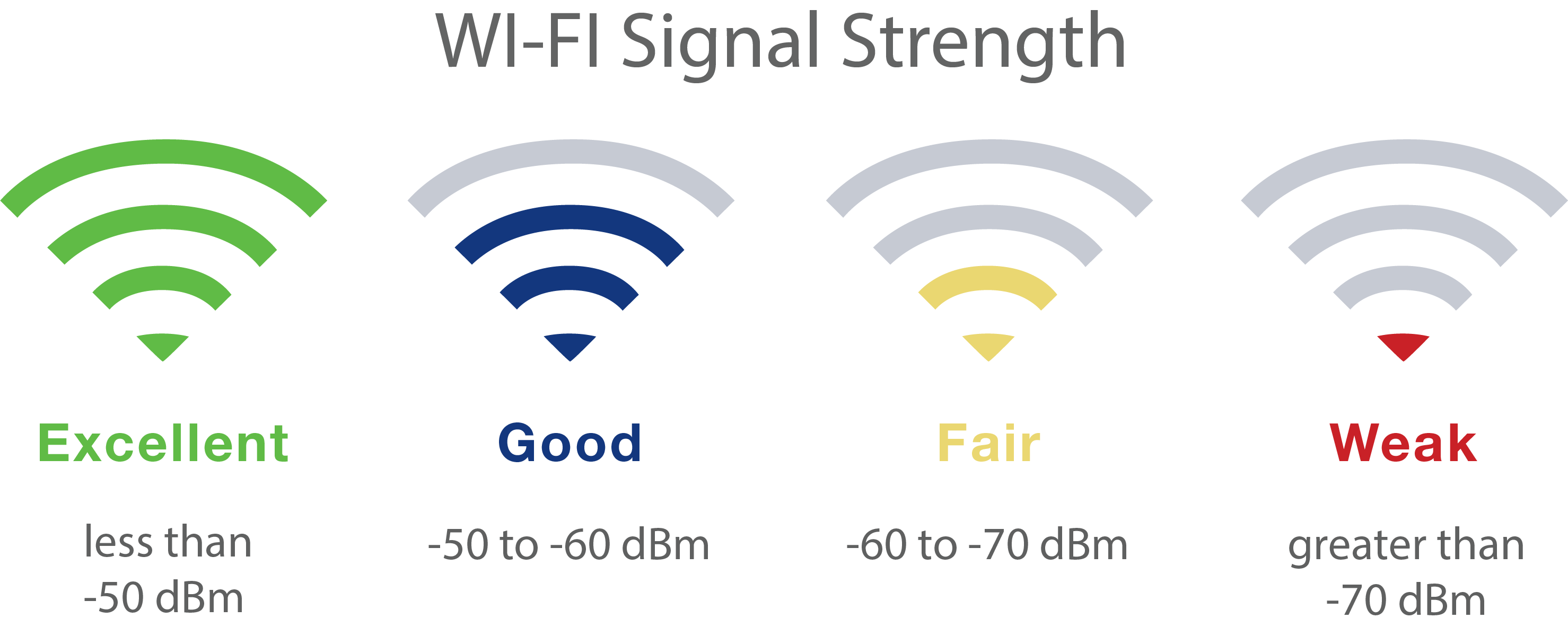 Different Wifi Signal Strengths