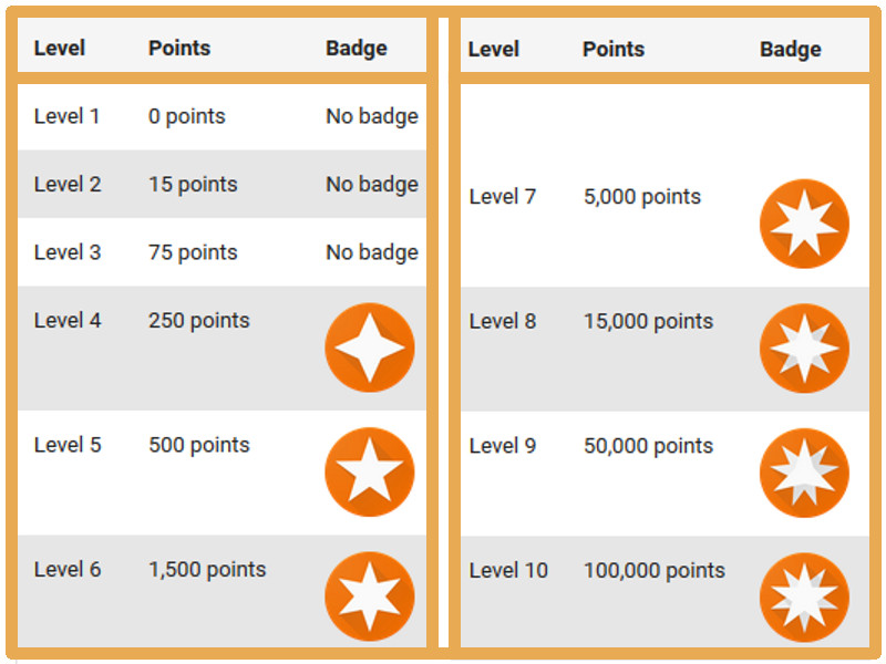 Google Local Guides Level and Points Table