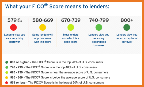 Your FICO Score and How Lender's View It