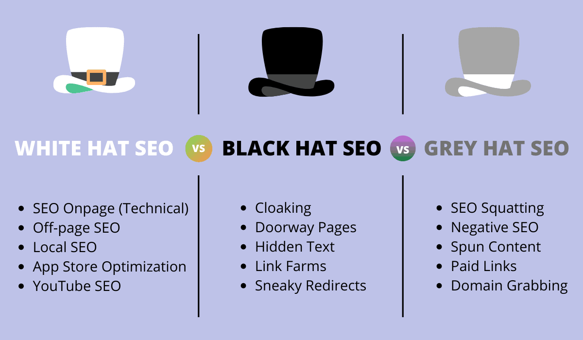 White Hat, Grey Hat, and Black Hat SEO