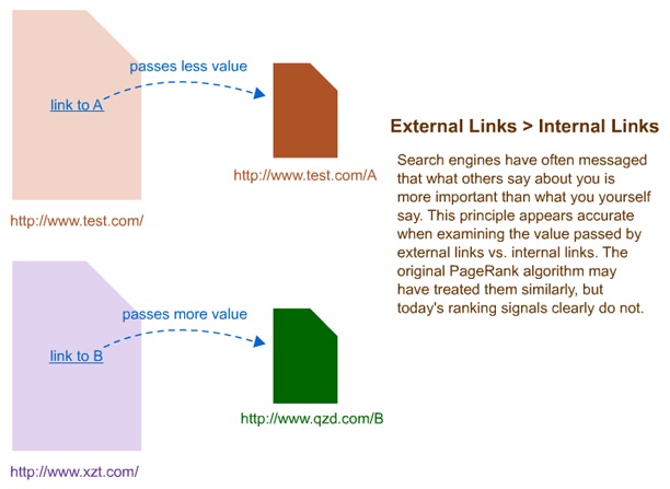 External and Internal Links